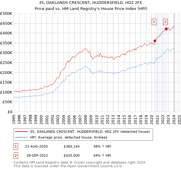 35, OAKLANDS CRESCENT, HUDDERSFIELD, HD2 2FX: Price paid vs HM Land Registry's House Price Index