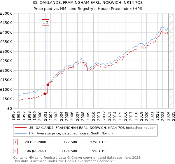 35, OAKLANDS, FRAMINGHAM EARL, NORWICH, NR14 7QS: Price paid vs HM Land Registry's House Price Index