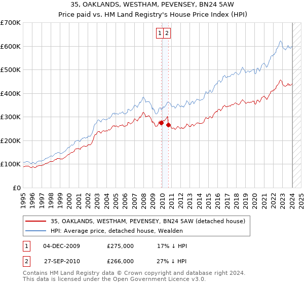 35, OAKLANDS, WESTHAM, PEVENSEY, BN24 5AW: Price paid vs HM Land Registry's House Price Index