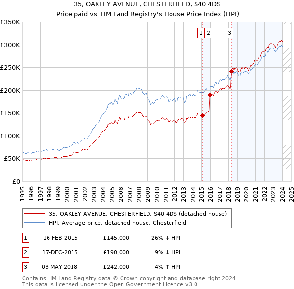 35, OAKLEY AVENUE, CHESTERFIELD, S40 4DS: Price paid vs HM Land Registry's House Price Index