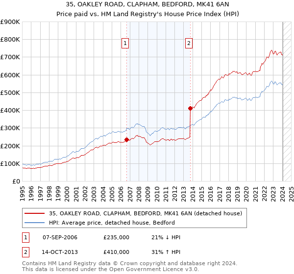 35, OAKLEY ROAD, CLAPHAM, BEDFORD, MK41 6AN: Price paid vs HM Land Registry's House Price Index