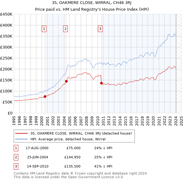 35, OAKMERE CLOSE, WIRRAL, CH46 3RJ: Price paid vs HM Land Registry's House Price Index