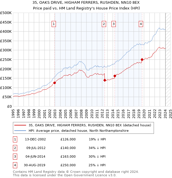 35, OAKS DRIVE, HIGHAM FERRERS, RUSHDEN, NN10 8EX: Price paid vs HM Land Registry's House Price Index