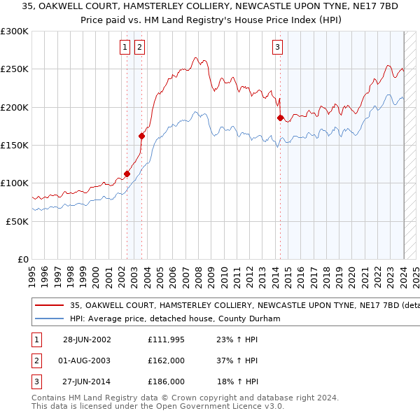 35, OAKWELL COURT, HAMSTERLEY COLLIERY, NEWCASTLE UPON TYNE, NE17 7BD: Price paid vs HM Land Registry's House Price Index