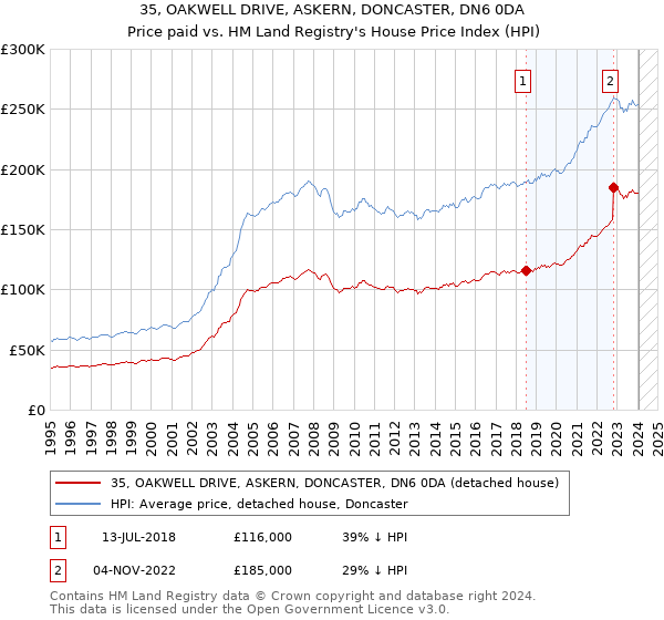 35, OAKWELL DRIVE, ASKERN, DONCASTER, DN6 0DA: Price paid vs HM Land Registry's House Price Index