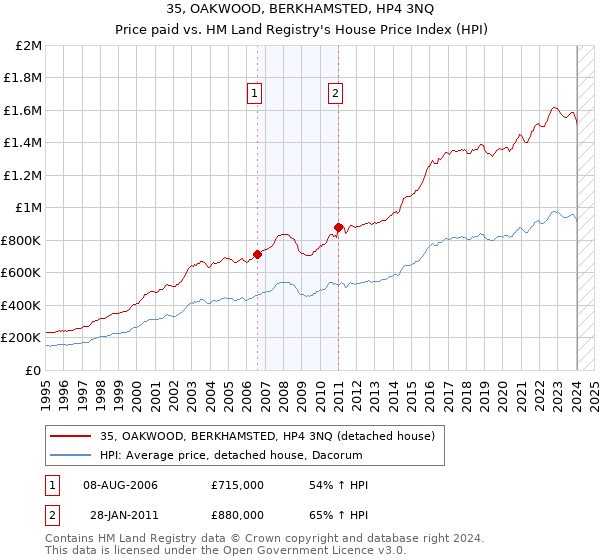 35, OAKWOOD, BERKHAMSTED, HP4 3NQ: Price paid vs HM Land Registry's House Price Index