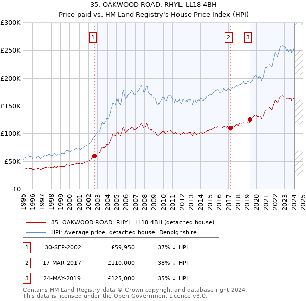 35, OAKWOOD ROAD, RHYL, LL18 4BH: Price paid vs HM Land Registry's House Price Index