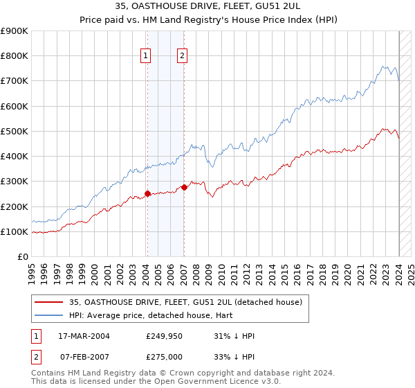 35, OASTHOUSE DRIVE, FLEET, GU51 2UL: Price paid vs HM Land Registry's House Price Index