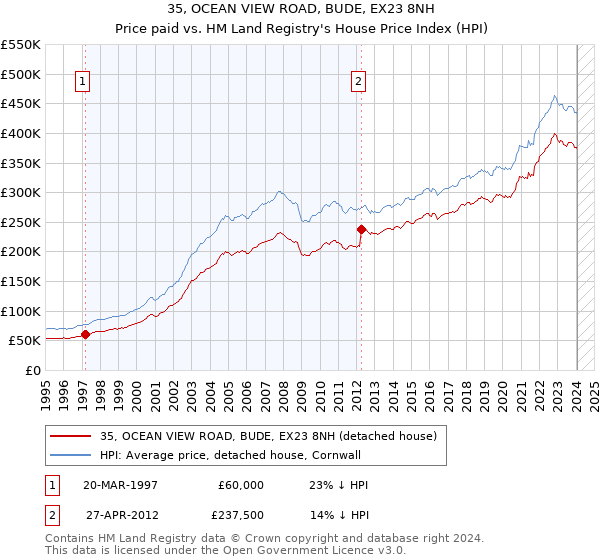 35, OCEAN VIEW ROAD, BUDE, EX23 8NH: Price paid vs HM Land Registry's House Price Index