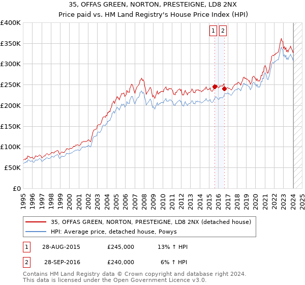 35, OFFAS GREEN, NORTON, PRESTEIGNE, LD8 2NX: Price paid vs HM Land Registry's House Price Index