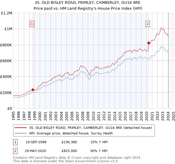 35, OLD BISLEY ROAD, FRIMLEY, CAMBERLEY, GU16 9RE: Price paid vs HM Land Registry's House Price Index