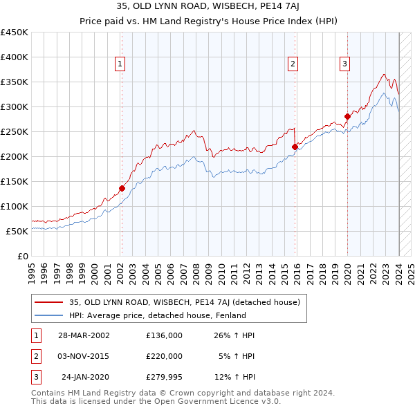 35, OLD LYNN ROAD, WISBECH, PE14 7AJ: Price paid vs HM Land Registry's House Price Index