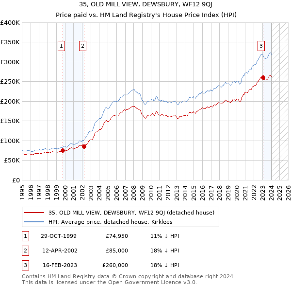 35, OLD MILL VIEW, DEWSBURY, WF12 9QJ: Price paid vs HM Land Registry's House Price Index