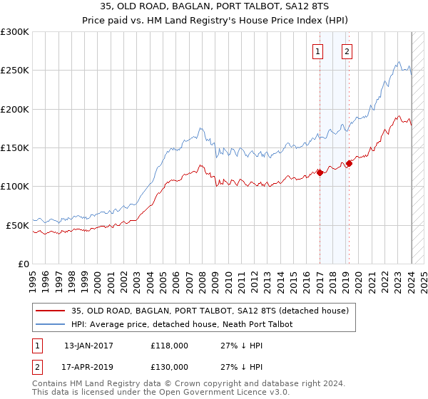 35, OLD ROAD, BAGLAN, PORT TALBOT, SA12 8TS: Price paid vs HM Land Registry's House Price Index