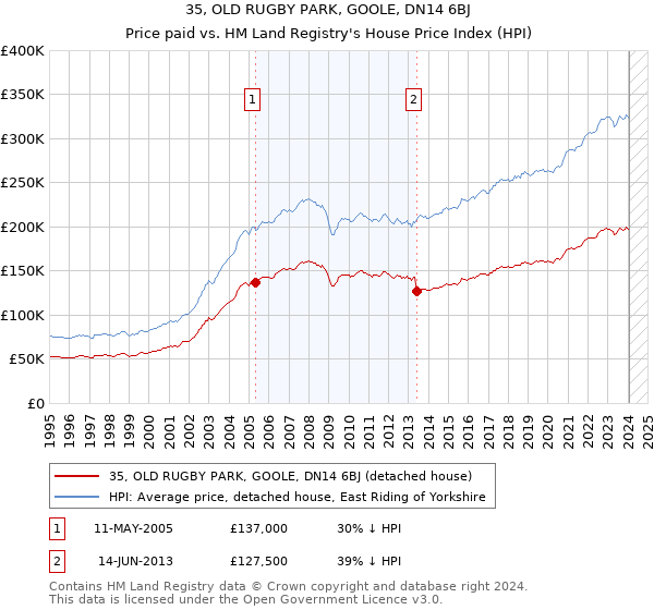 35, OLD RUGBY PARK, GOOLE, DN14 6BJ: Price paid vs HM Land Registry's House Price Index
