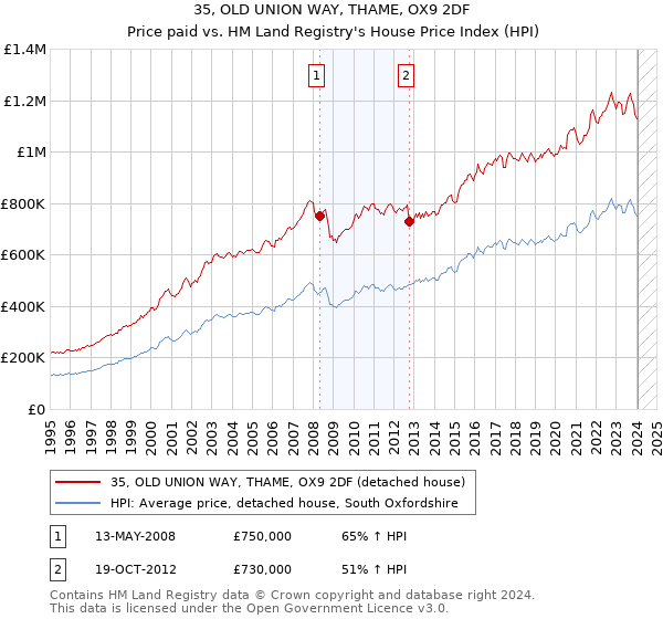 35, OLD UNION WAY, THAME, OX9 2DF: Price paid vs HM Land Registry's House Price Index