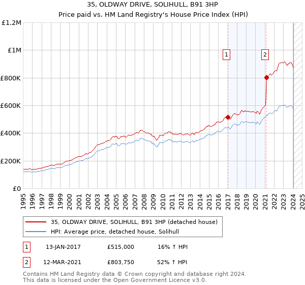 35, OLDWAY DRIVE, SOLIHULL, B91 3HP: Price paid vs HM Land Registry's House Price Index