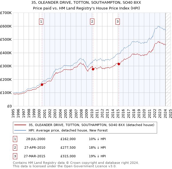 35, OLEANDER DRIVE, TOTTON, SOUTHAMPTON, SO40 8XX: Price paid vs HM Land Registry's House Price Index