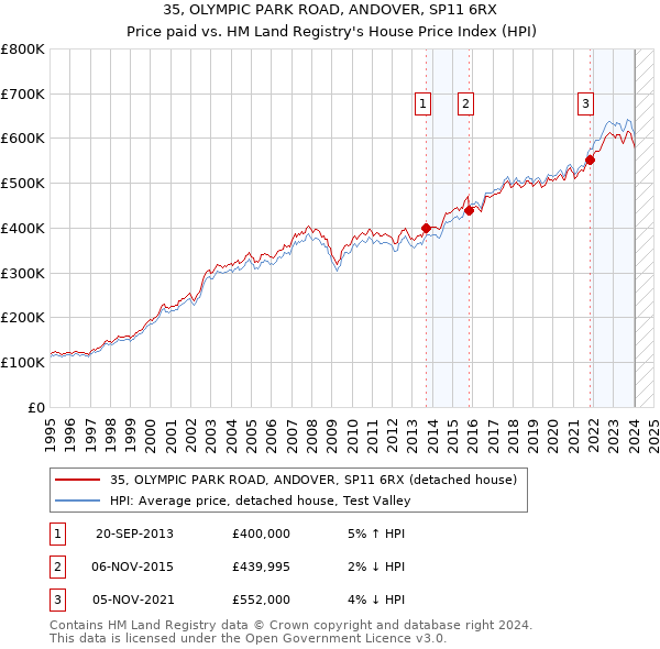 35, OLYMPIC PARK ROAD, ANDOVER, SP11 6RX: Price paid vs HM Land Registry's House Price Index