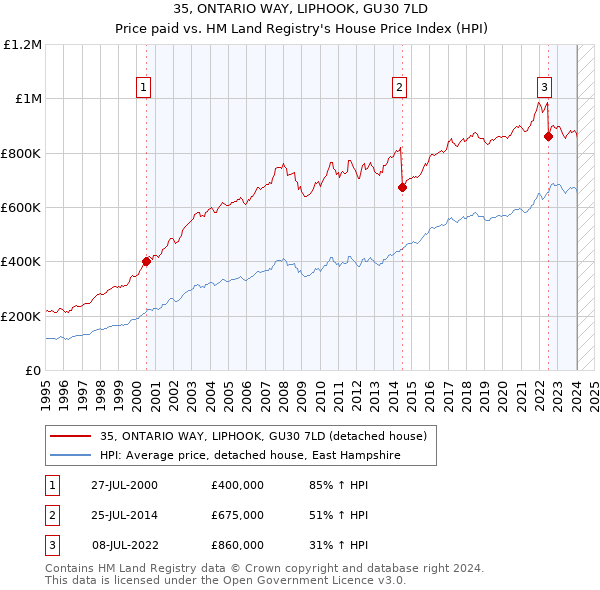 35, ONTARIO WAY, LIPHOOK, GU30 7LD: Price paid vs HM Land Registry's House Price Index
