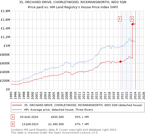 35, ORCHARD DRIVE, CHORLEYWOOD, RICKMANSWORTH, WD3 5QN: Price paid vs HM Land Registry's House Price Index