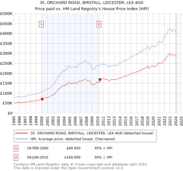 35, ORCHARD ROAD, BIRSTALL, LEICESTER, LE4 4GD: Price paid vs HM Land Registry's House Price Index