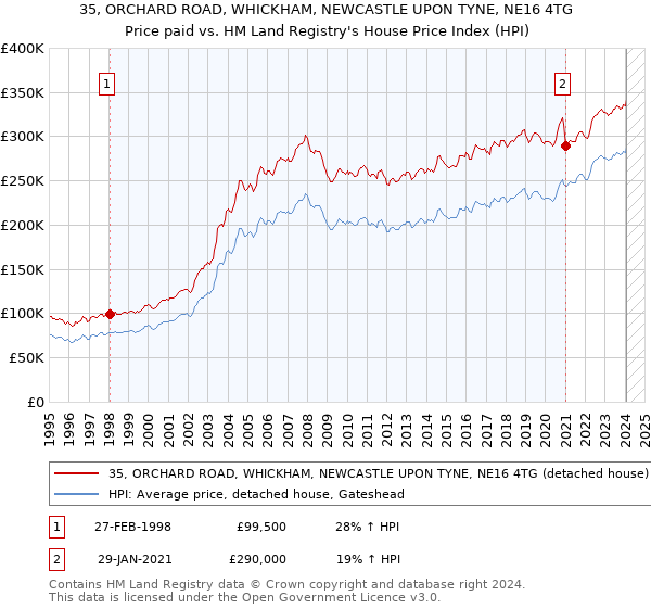 35, ORCHARD ROAD, WHICKHAM, NEWCASTLE UPON TYNE, NE16 4TG: Price paid vs HM Land Registry's House Price Index