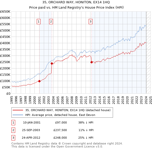 35, ORCHARD WAY, HONITON, EX14 1HQ: Price paid vs HM Land Registry's House Price Index
