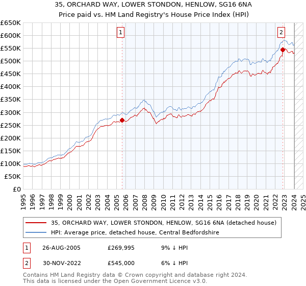 35, ORCHARD WAY, LOWER STONDON, HENLOW, SG16 6NA: Price paid vs HM Land Registry's House Price Index