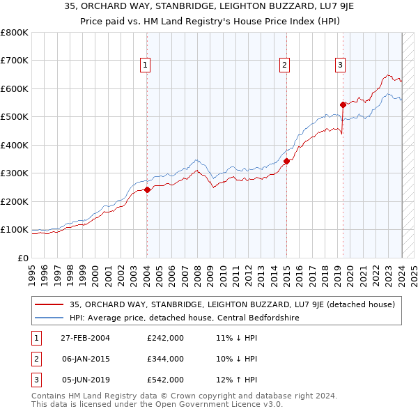35, ORCHARD WAY, STANBRIDGE, LEIGHTON BUZZARD, LU7 9JE: Price paid vs HM Land Registry's House Price Index