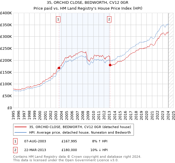 35, ORCHID CLOSE, BEDWORTH, CV12 0GR: Price paid vs HM Land Registry's House Price Index