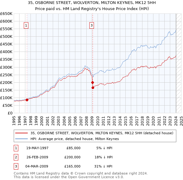 35, OSBORNE STREET, WOLVERTON, MILTON KEYNES, MK12 5HH: Price paid vs HM Land Registry's House Price Index