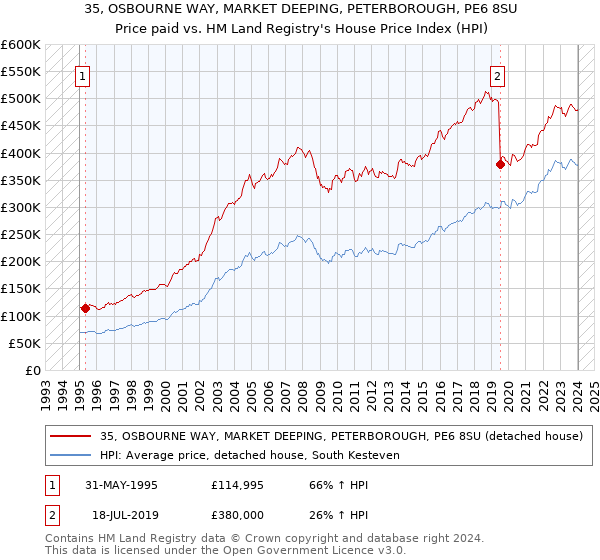 35, OSBOURNE WAY, MARKET DEEPING, PETERBOROUGH, PE6 8SU: Price paid vs HM Land Registry's House Price Index