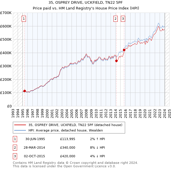 35, OSPREY DRIVE, UCKFIELD, TN22 5PF: Price paid vs HM Land Registry's House Price Index