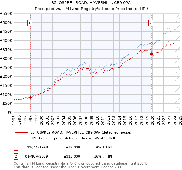 35, OSPREY ROAD, HAVERHILL, CB9 0PA: Price paid vs HM Land Registry's House Price Index