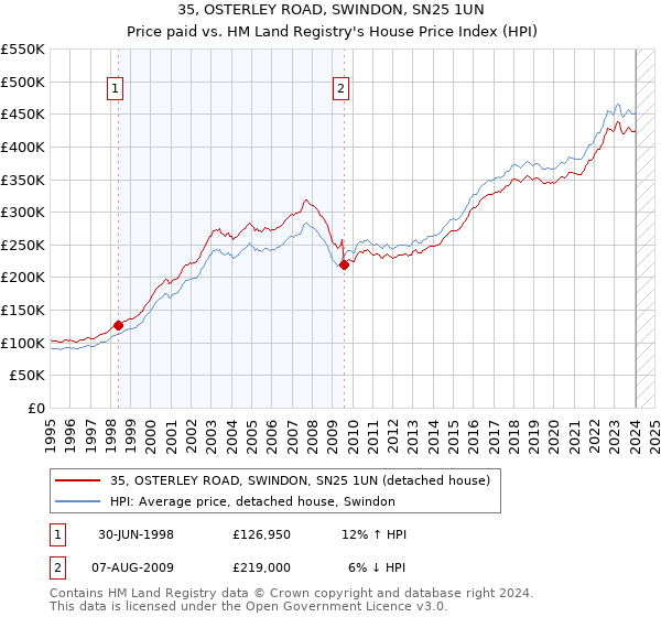 35, OSTERLEY ROAD, SWINDON, SN25 1UN: Price paid vs HM Land Registry's House Price Index