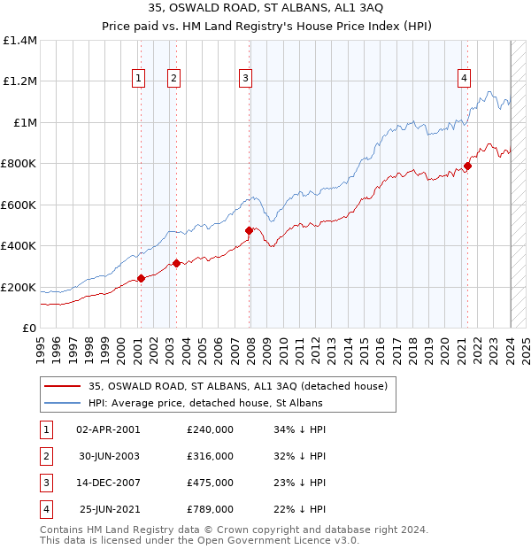 35, OSWALD ROAD, ST ALBANS, AL1 3AQ: Price paid vs HM Land Registry's House Price Index