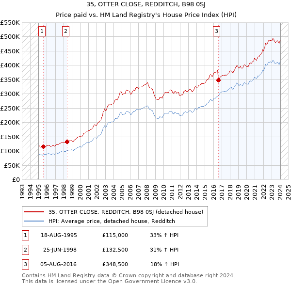 35, OTTER CLOSE, REDDITCH, B98 0SJ: Price paid vs HM Land Registry's House Price Index