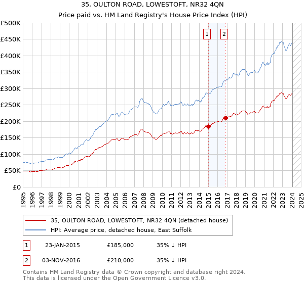 35, OULTON ROAD, LOWESTOFT, NR32 4QN: Price paid vs HM Land Registry's House Price Index