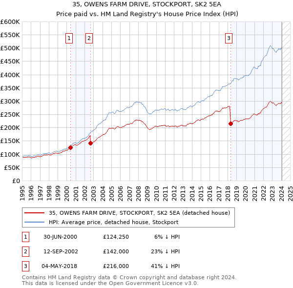 35, OWENS FARM DRIVE, STOCKPORT, SK2 5EA: Price paid vs HM Land Registry's House Price Index