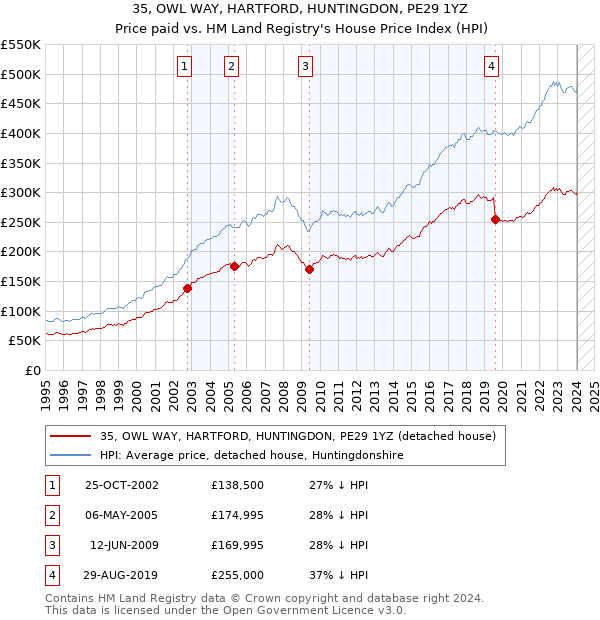 35, OWL WAY, HARTFORD, HUNTINGDON, PE29 1YZ: Price paid vs HM Land Registry's House Price Index