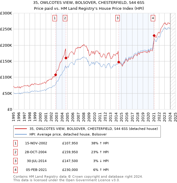 35, OWLCOTES VIEW, BOLSOVER, CHESTERFIELD, S44 6SS: Price paid vs HM Land Registry's House Price Index