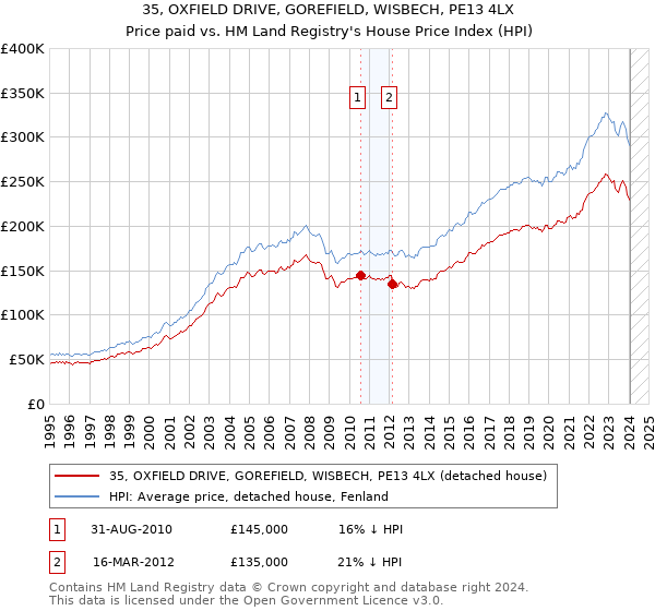 35, OXFIELD DRIVE, GOREFIELD, WISBECH, PE13 4LX: Price paid vs HM Land Registry's House Price Index