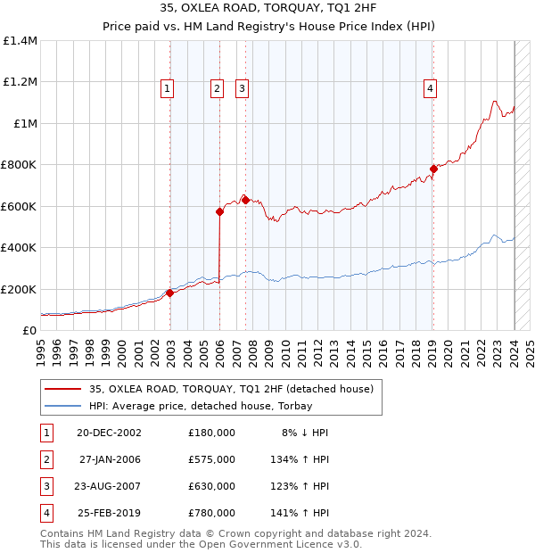 35, OXLEA ROAD, TORQUAY, TQ1 2HF: Price paid vs HM Land Registry's House Price Index