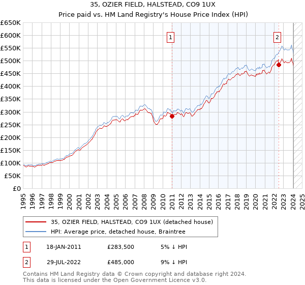 35, OZIER FIELD, HALSTEAD, CO9 1UX: Price paid vs HM Land Registry's House Price Index