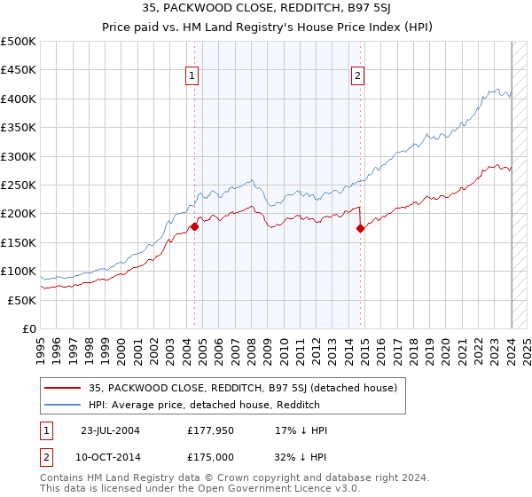 35, PACKWOOD CLOSE, REDDITCH, B97 5SJ: Price paid vs HM Land Registry's House Price Index