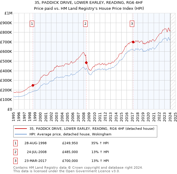 35, PADDICK DRIVE, LOWER EARLEY, READING, RG6 4HF: Price paid vs HM Land Registry's House Price Index