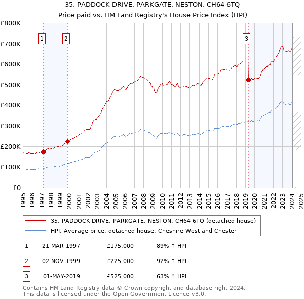 35, PADDOCK DRIVE, PARKGATE, NESTON, CH64 6TQ: Price paid vs HM Land Registry's House Price Index
