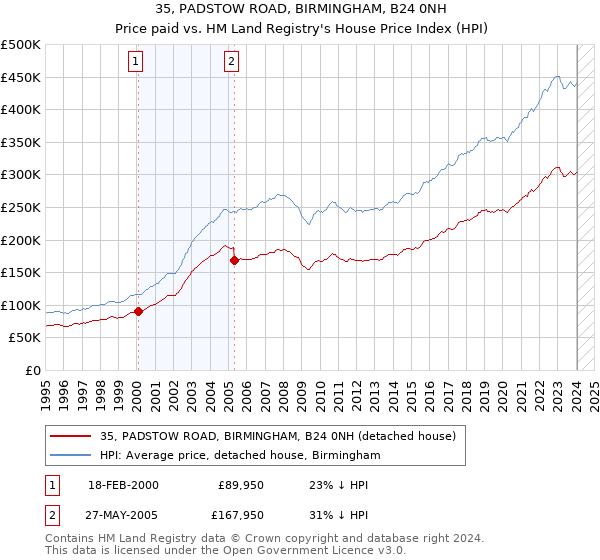 35, PADSTOW ROAD, BIRMINGHAM, B24 0NH: Price paid vs HM Land Registry's House Price Index