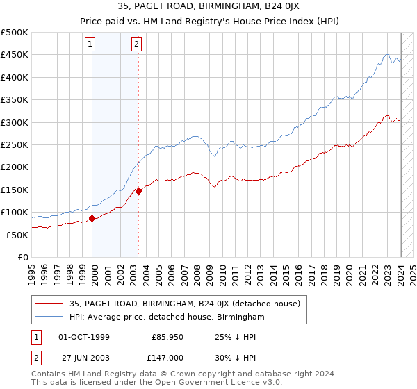 35, PAGET ROAD, BIRMINGHAM, B24 0JX: Price paid vs HM Land Registry's House Price Index